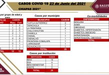Suma Chiapas 25 casos nuevos de COVID-19