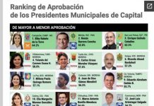 Carlos Morales el Quinto Mejor Alcalde de México