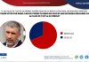 Tuxtlecos no quieren la reelección de Ángel Torres