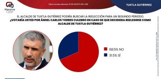 Tuxtlecos no quieren la reelección de Ángel Torres