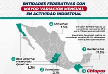 Chiapas se coloca en tercer lugar nacional en crecimiento mensual de la actividad industrial: SEyT