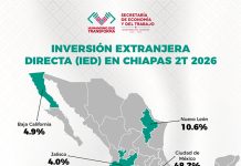 Chiapas fortalece su atracción de inversión extranjera y registra repunte de 176.5% en 2026
