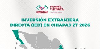 Chiapas fortalece su atracción de inversión extranjera y registra repunte de 176.5% en 2026